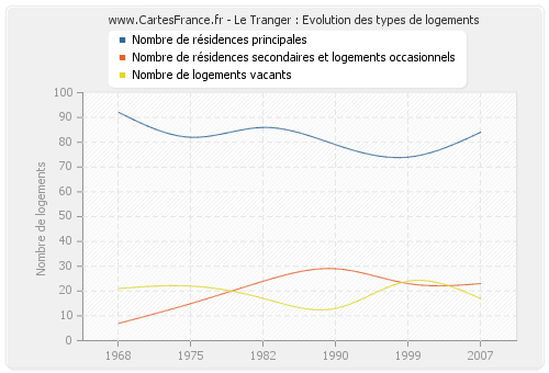 Le Tranger : Evolution des types de logements